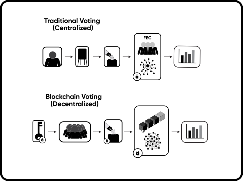 Blockchain Of Democracy. Can Blockchain Revolutionize Voting ...