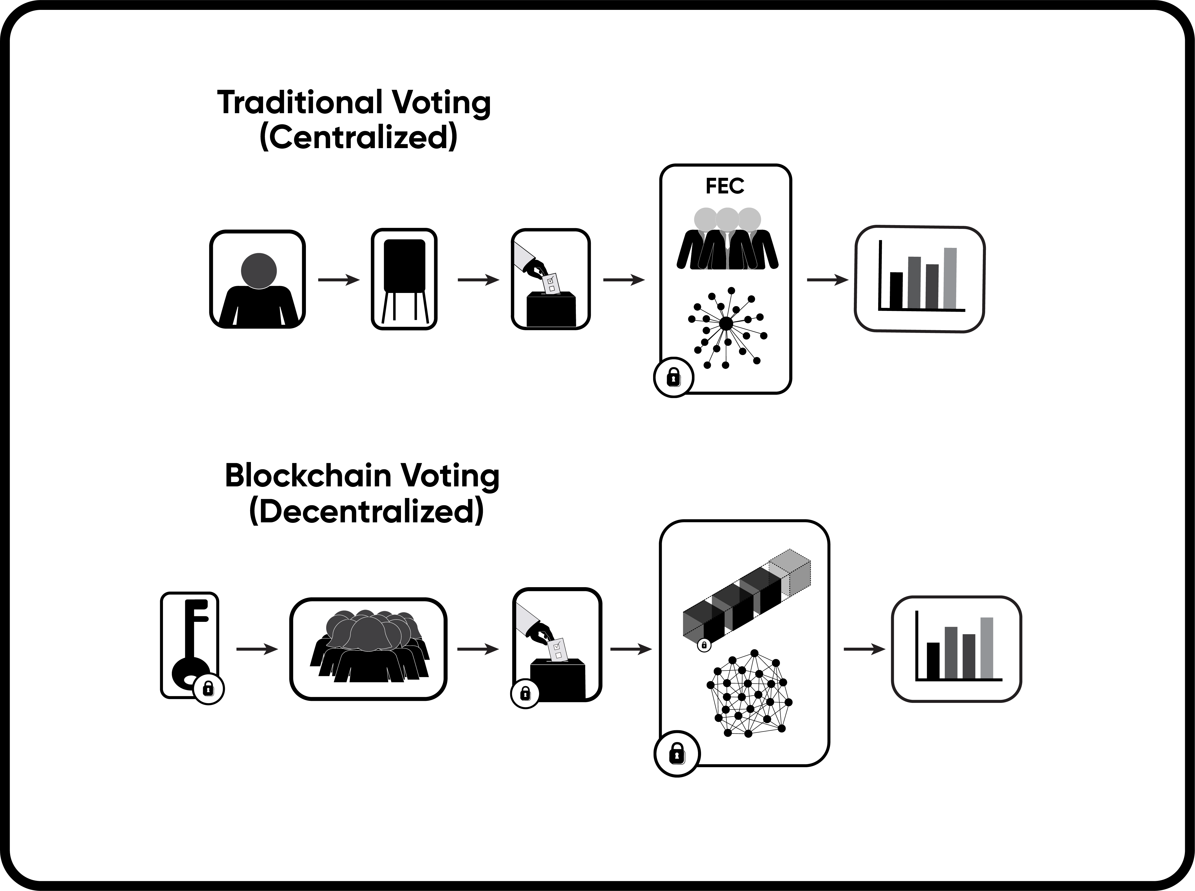 blockchain technology voting