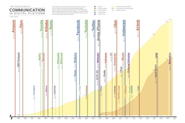 MS SDM | The Evolution of Communication in Digital Platform by Kip ...